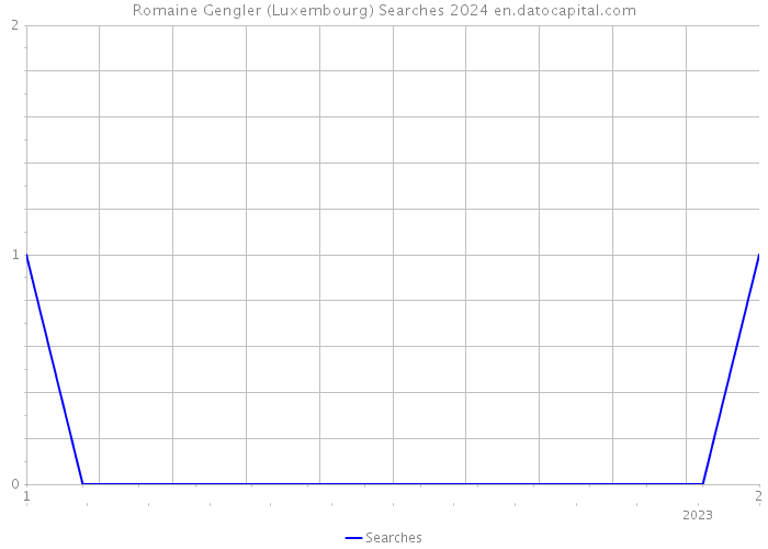 Romaine Gengler (Luxembourg) Searches 2024 