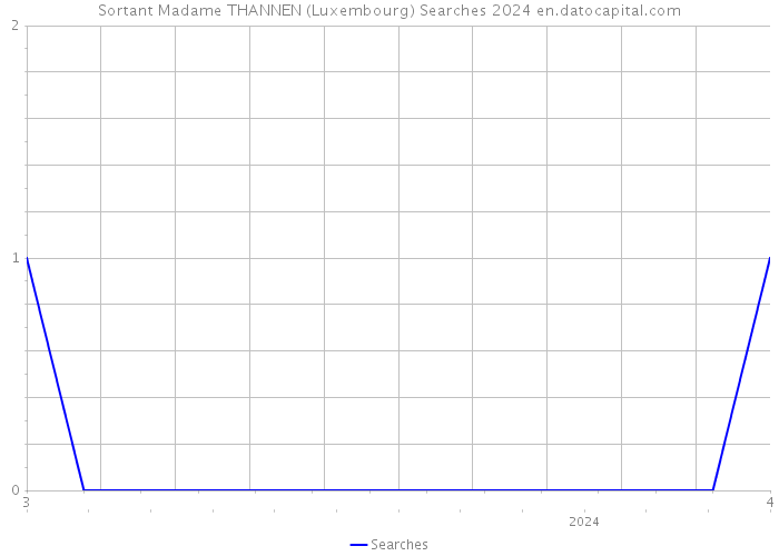 Sortant Madame THANNEN (Luxembourg) Searches 2024 