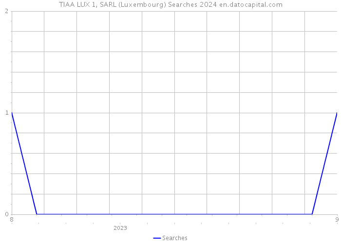 TIAA LUX 1, SARL (Luxembourg) Searches 2024 