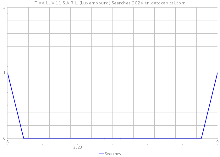 TIAA LUX 11 S.A R.L. (Luxembourg) Searches 2024 