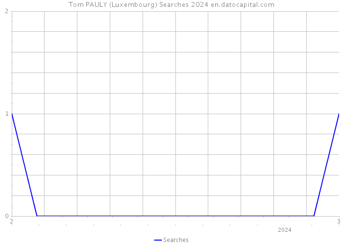 Tom PAULY (Luxembourg) Searches 2024 