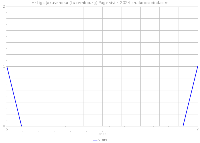 MsLiga Jakusenoka (Luxembourg) Page visits 2024 