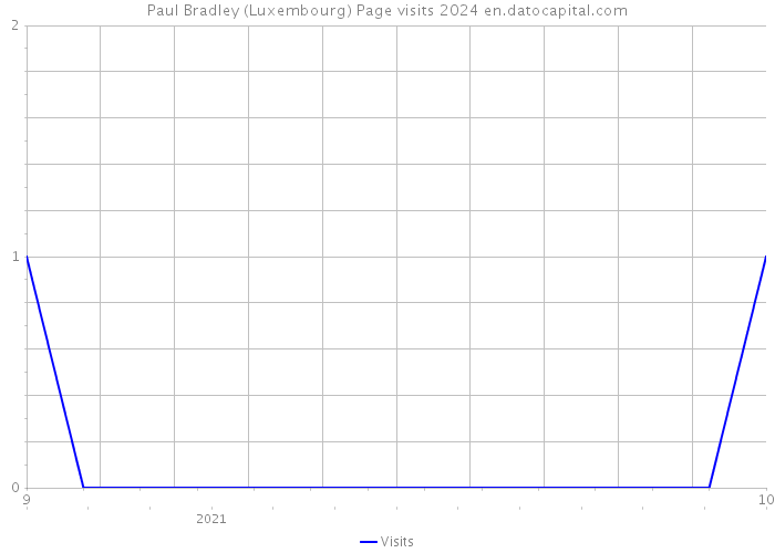 Paul Bradley (Luxembourg) Page visits 2024 
