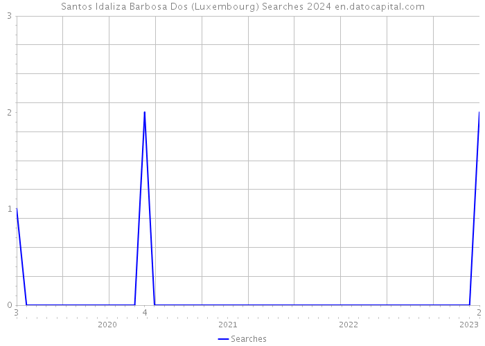 Santos ldaliza Barbosa Dos (Luxembourg) Searches 2024 