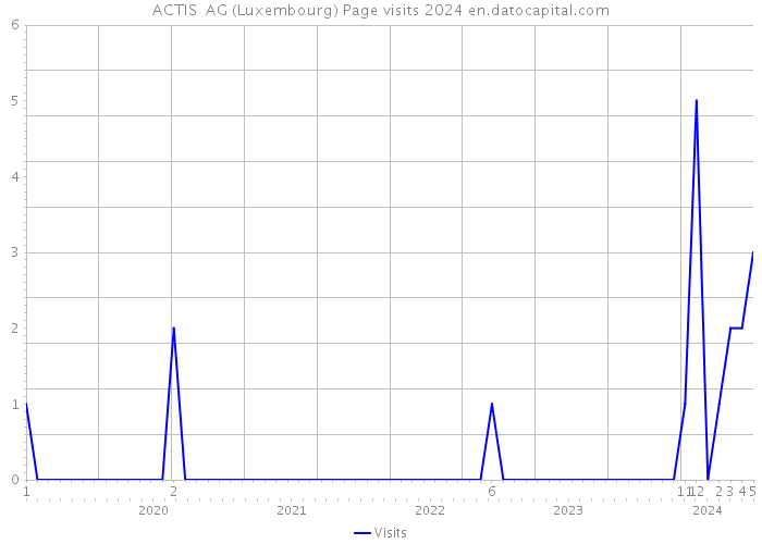 ACTIS AG (Luxembourg) Page visits 2024 
