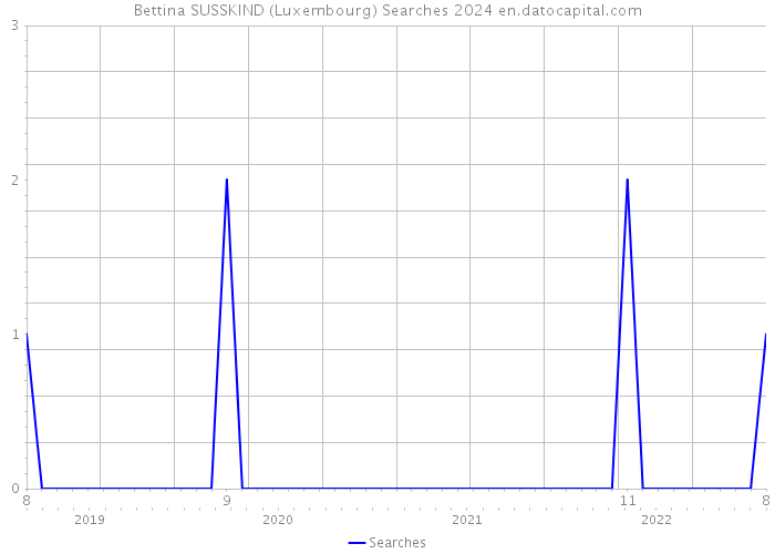 Bettina SUSSKIND (Luxembourg) Searches 2024 