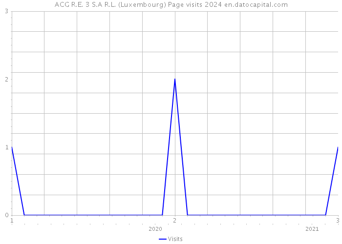ACG R.E. 3 S.A R.L. (Luxembourg) Page visits 2024 