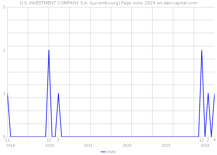 U.S. INVESTMENT COMPANY S.A. (Luxembourg) Page visits 2024 