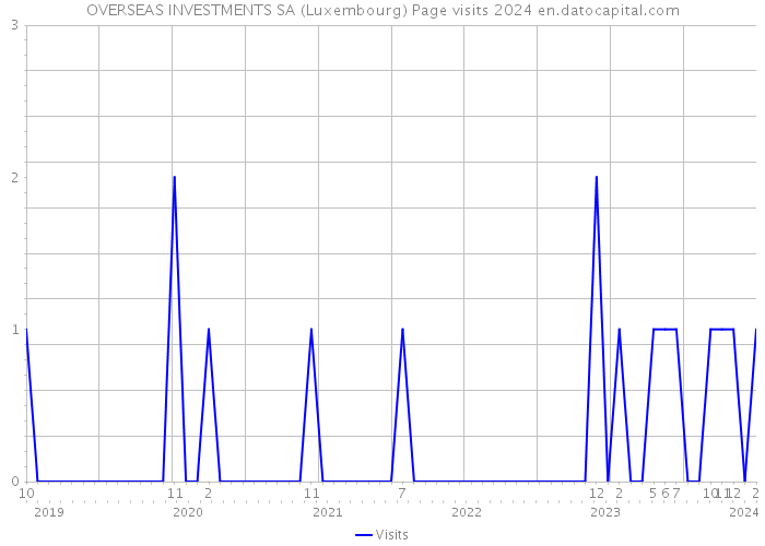 OVERSEAS INVESTMENTS SA (Luxembourg) Page visits 2024 