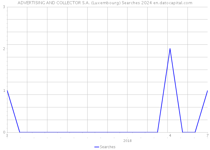 ADVERTISING AND COLLECTOR S.A. (Luxembourg) Searches 2024 