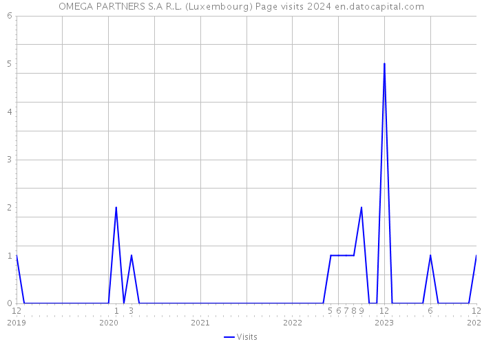 OMEGA PARTNERS S.A R.L. (Luxembourg) Page visits 2024 