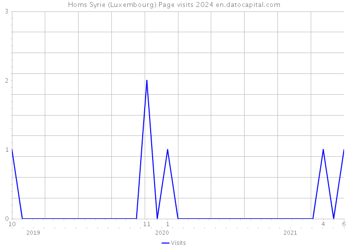 Homs Syrie (Luxembourg) Page visits 2024 