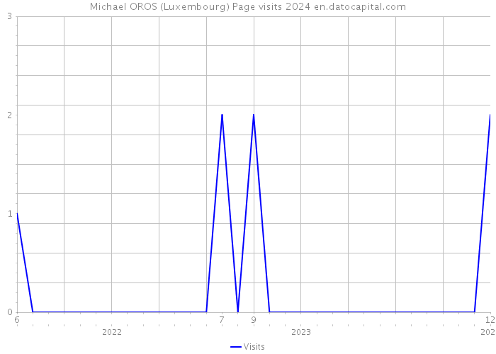 Michael OROS (Luxembourg) Page visits 2024 