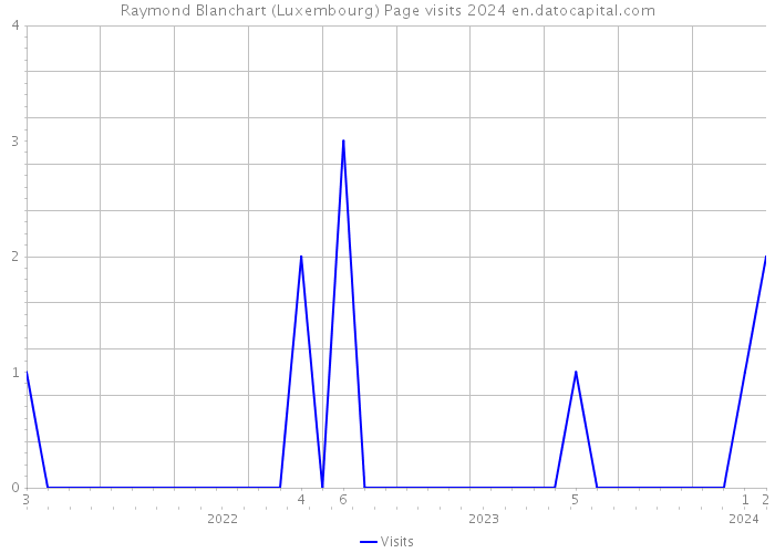 Raymond Blanchart (Luxembourg) Page visits 2024 