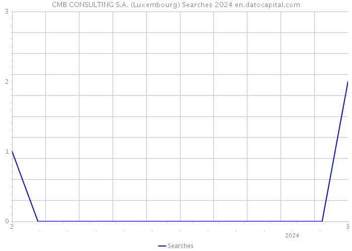 CMB CONSULTING S.A. (Luxembourg) Searches 2024 