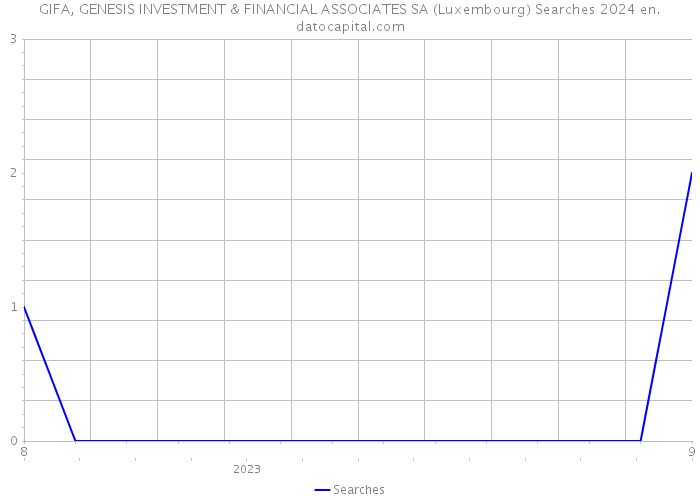 GIFA, GENESIS INVESTMENT & FINANCIAL ASSOCIATES SA (Luxembourg) Searches 2024 