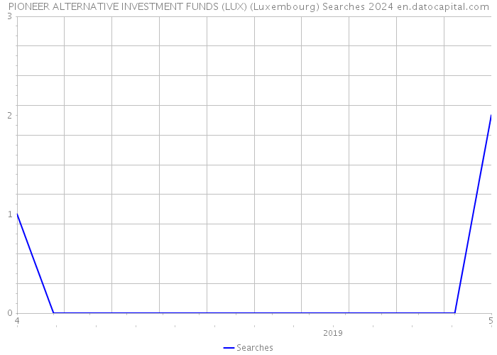 PIONEER ALTERNATIVE INVESTMENT FUNDS (LUX) (Luxembourg) Searches 2024 