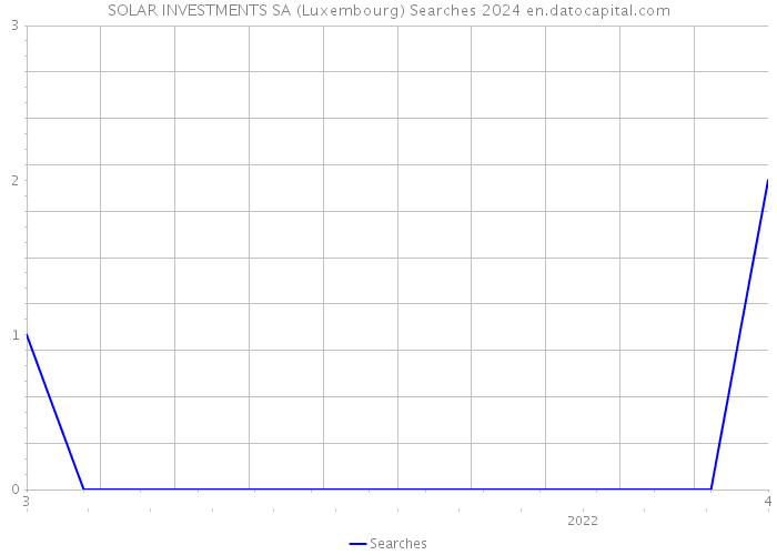 SOLAR INVESTMENTS SA (Luxembourg) Searches 2024 