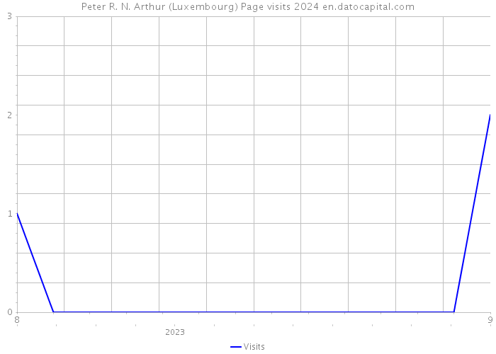 Peter R. N. Arthur (Luxembourg) Page visits 2024 