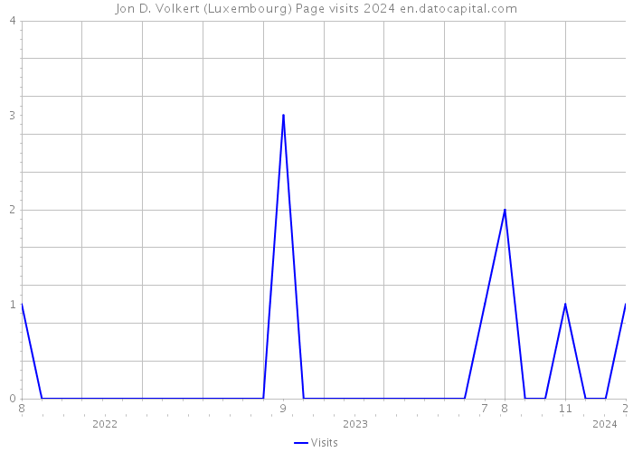 Jon D. Volkert (Luxembourg) Page visits 2024 