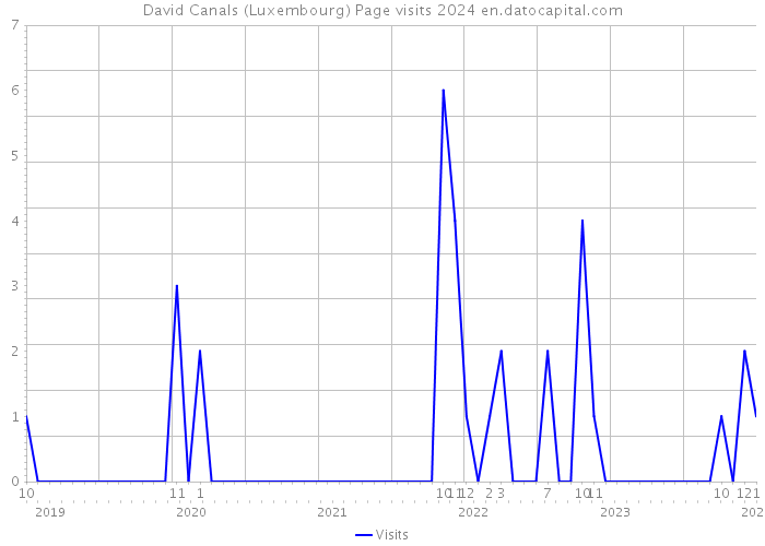 David Canals (Luxembourg) Page visits 2024 