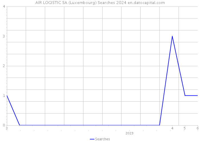 AIR LOGISTIC SA (Luxembourg) Searches 2024 