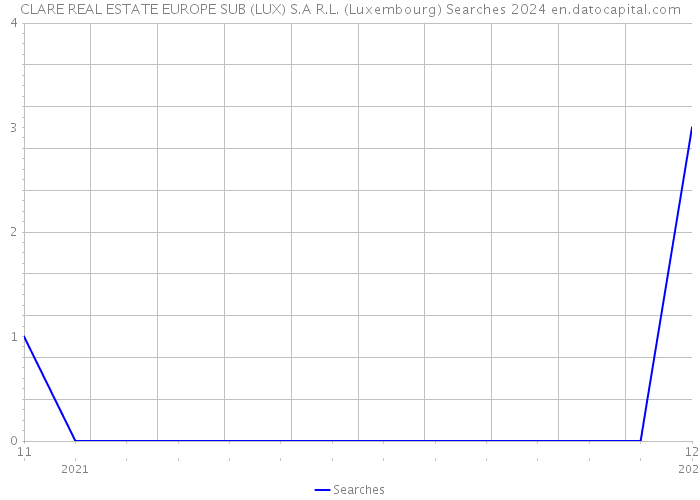 CLARE REAL ESTATE EUROPE SUB (LUX) S.A R.L. (Luxembourg) Searches 2024 