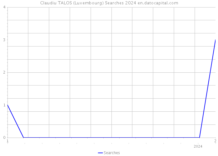 Claudiu TALOS (Luxembourg) Searches 2024 