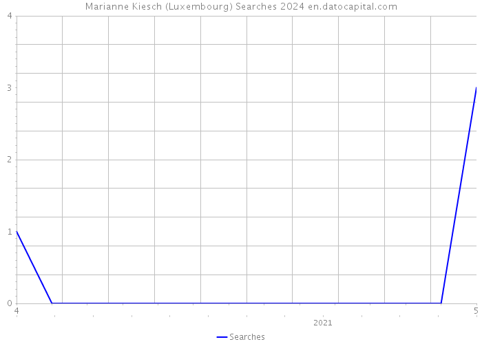Marianne Kiesch (Luxembourg) Searches 2024 