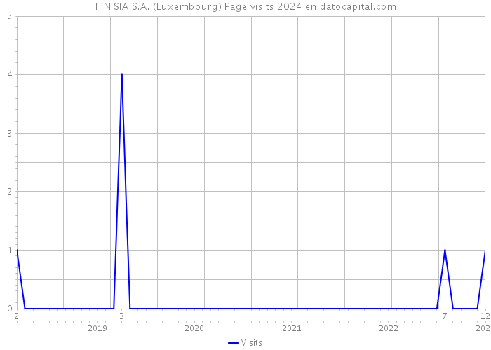 FIN.SIA S.A. (Luxembourg) Page visits 2024 