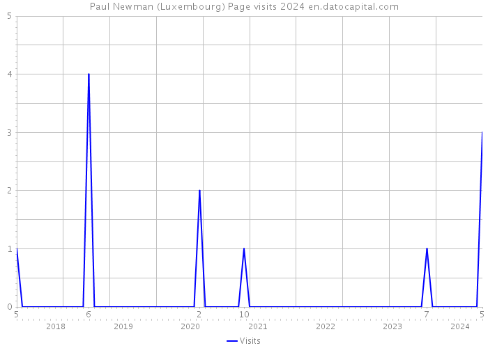 Paul Newman (Luxembourg) Page visits 2024 