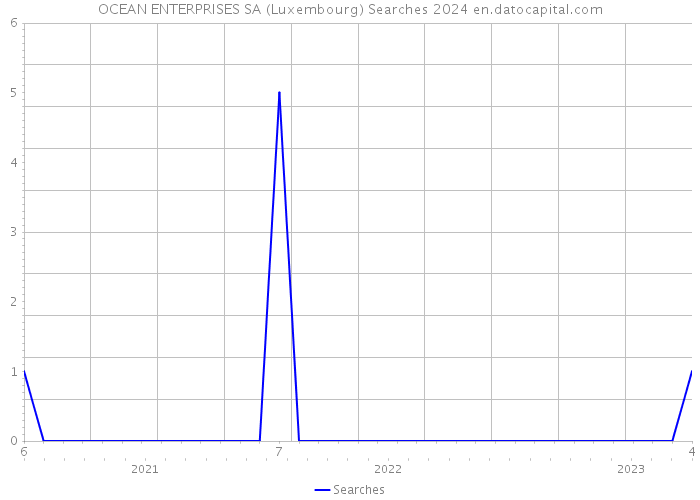 OCEAN ENTERPRISES SA (Luxembourg) Searches 2024 