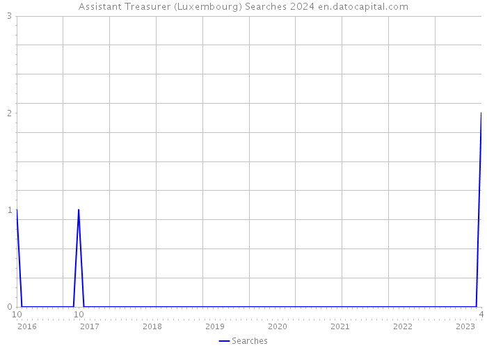 Assistant Treasurer (Luxembourg) Searches 2024 