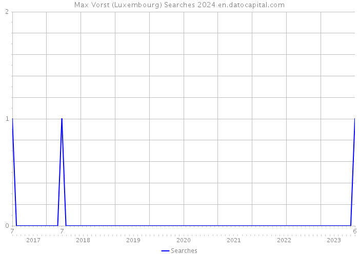 Max Vorst (Luxembourg) Searches 2024 