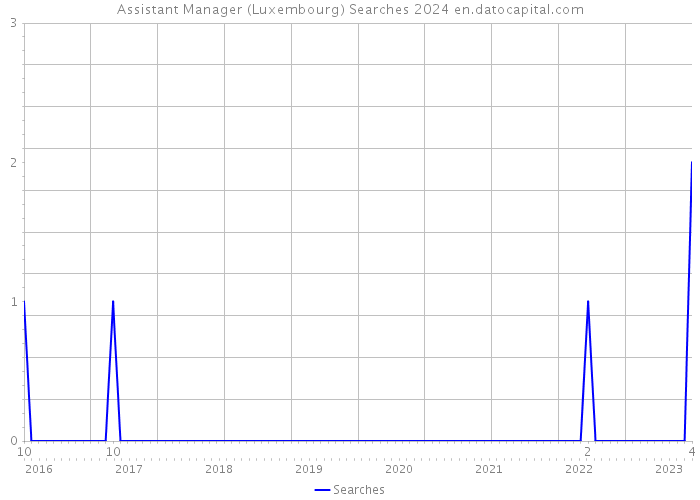 Assistant Manager (Luxembourg) Searches 2024 