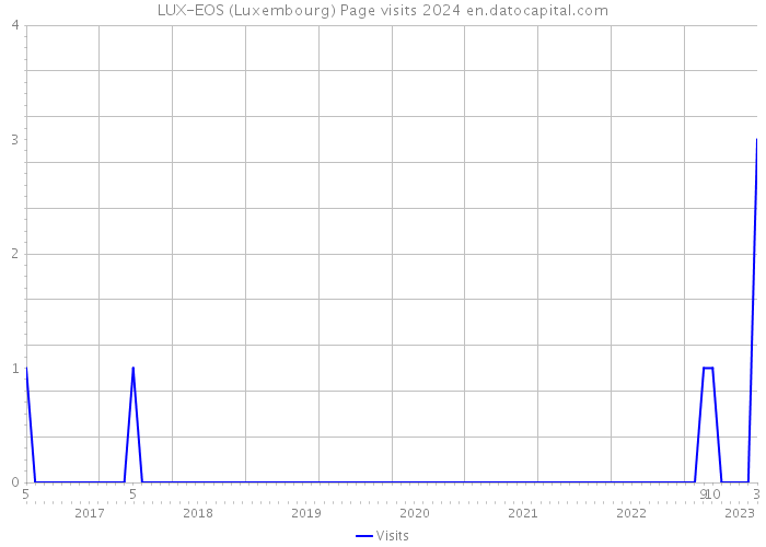 LUX-EOS (Luxembourg) Page visits 2024 