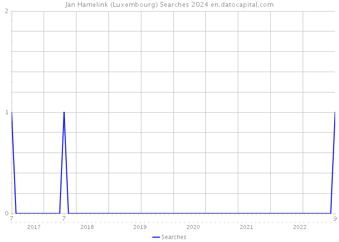 Jan Hamelink (Luxembourg) Searches 2024 