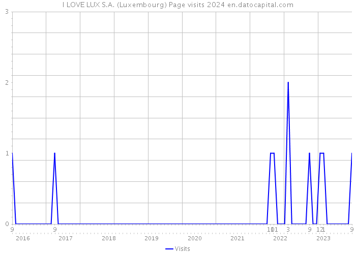 I LOVE LUX S.A. (Luxembourg) Page visits 2024 