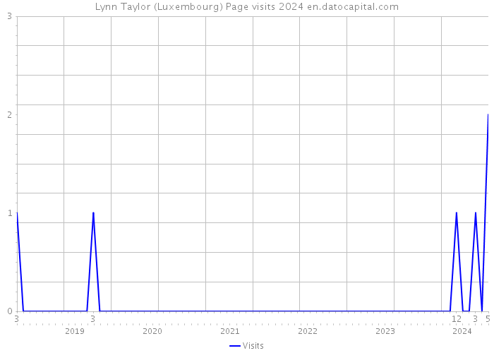 Lynn Taylor (Luxembourg) Page visits 2024 