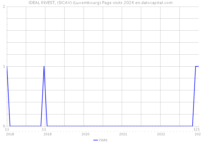 IDEAL INVEST, (SICAV) (Luxembourg) Page visits 2024 