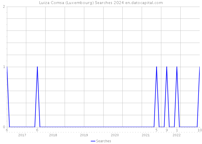 Luiza Comsa (Luxembourg) Searches 2024 