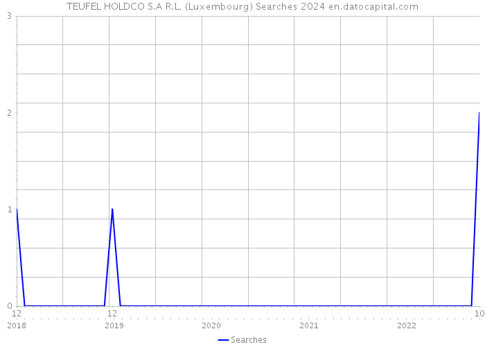 TEUFEL HOLDCO S.A R.L. (Luxembourg) Searches 2024 