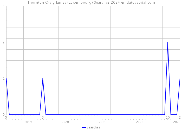 Thornton Craig James (Luxembourg) Searches 2024 