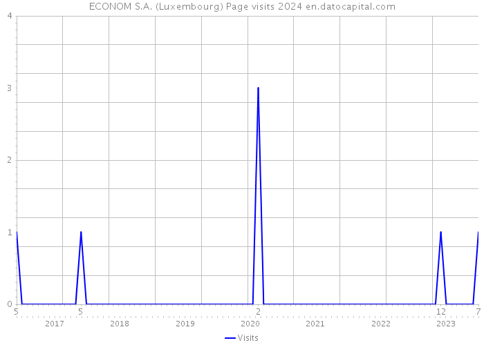 ECONOM S.A. (Luxembourg) Page visits 2024 