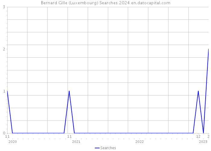 Bernard Gille (Luxembourg) Searches 2024 