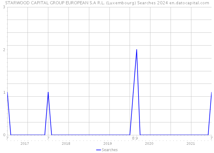 STARWOOD CAPITAL GROUP EUROPEAN S.A R.L. (Luxembourg) Searches 2024 