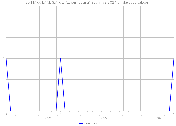 55 MARK LANE S.A R.L. (Luxembourg) Searches 2024 