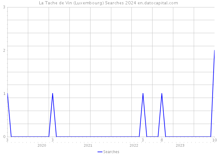 La Tache de Vin (Luxembourg) Searches 2024 