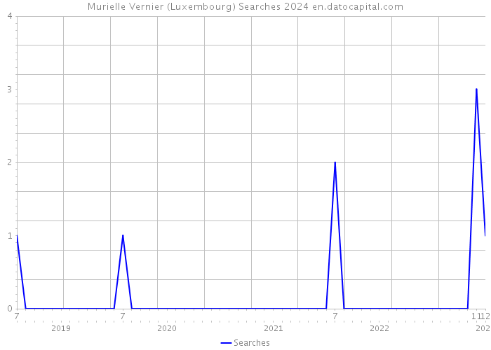 Murielle Vernier (Luxembourg) Searches 2024 