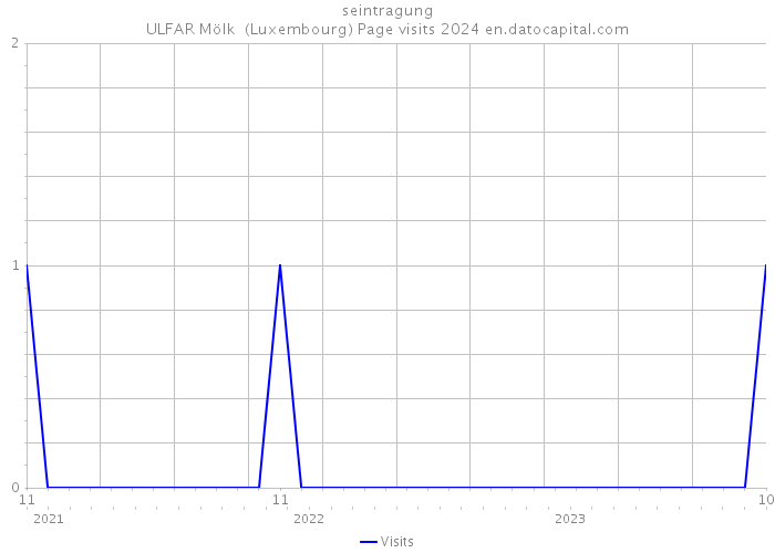 seintragung ULFAR Mölk (Luxembourg) Page visits 2024 